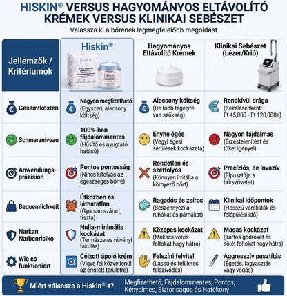 𝐇𝐢𝐬𝐤𝐢𝐧® 2 az 1-ben fejlett, fájdalommentes és hegmentes bőrmegújító krém – bőrkinövések, szemölcsök és látható bőrhibák ellen